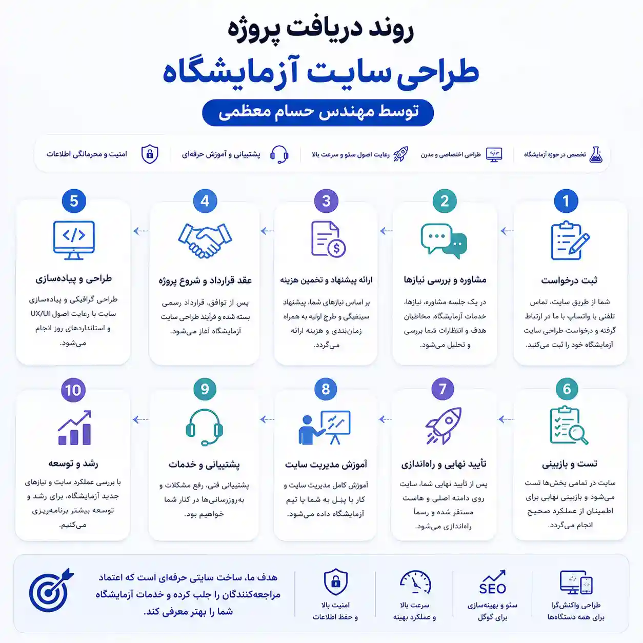 روند دریافت پروژه طراحی سایت آزمایشگاه توسط مهندس حسام معظمی