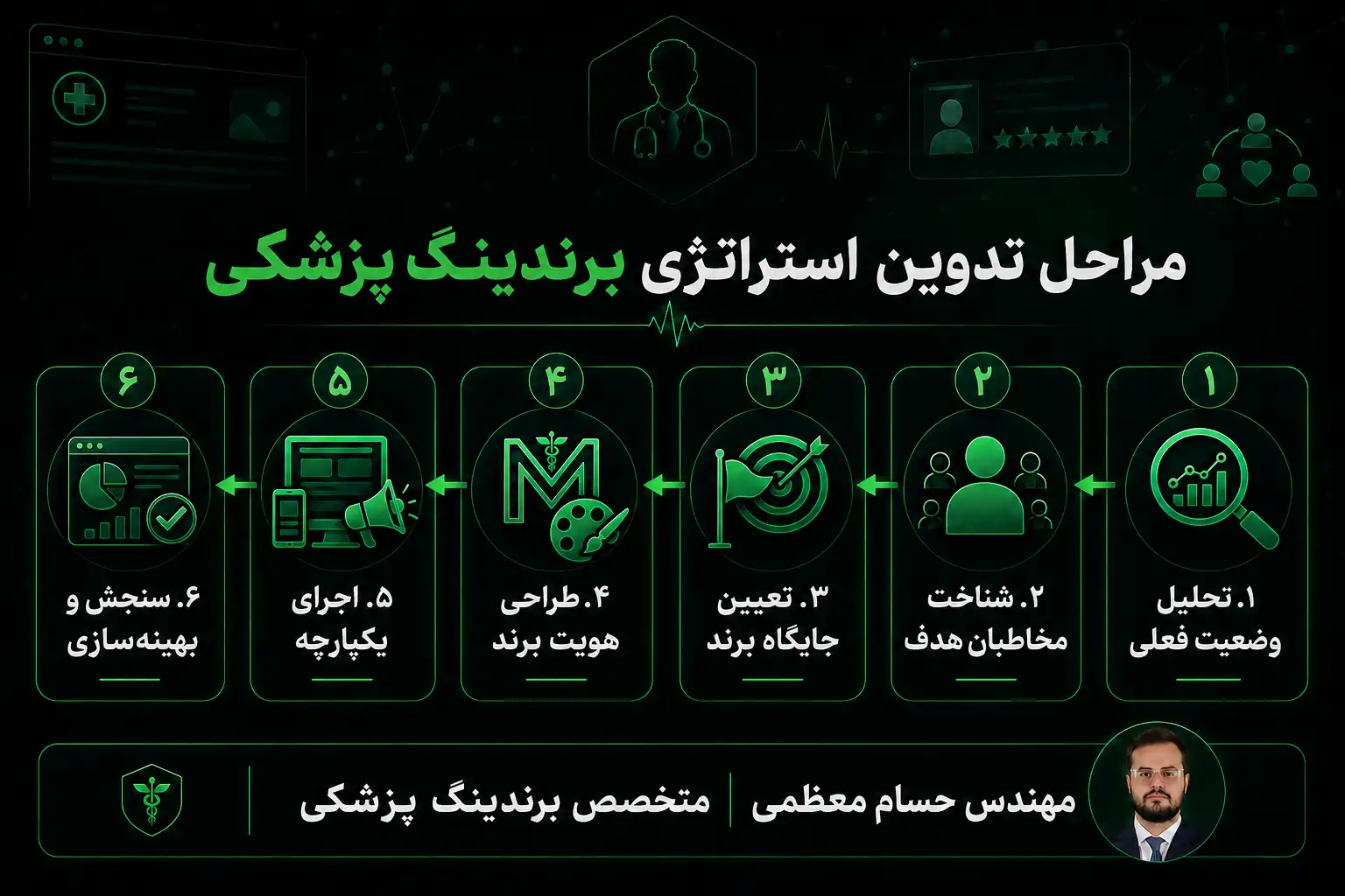 مراحل تدوین استراتژی برندینگ پزشکی