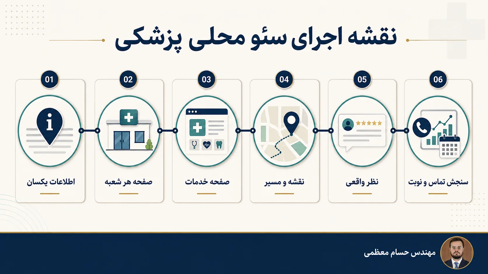 اینفوگرافیک نقشه اجرای سئو محلی پزشکی با عکس و نام مهندس حسام معظمی