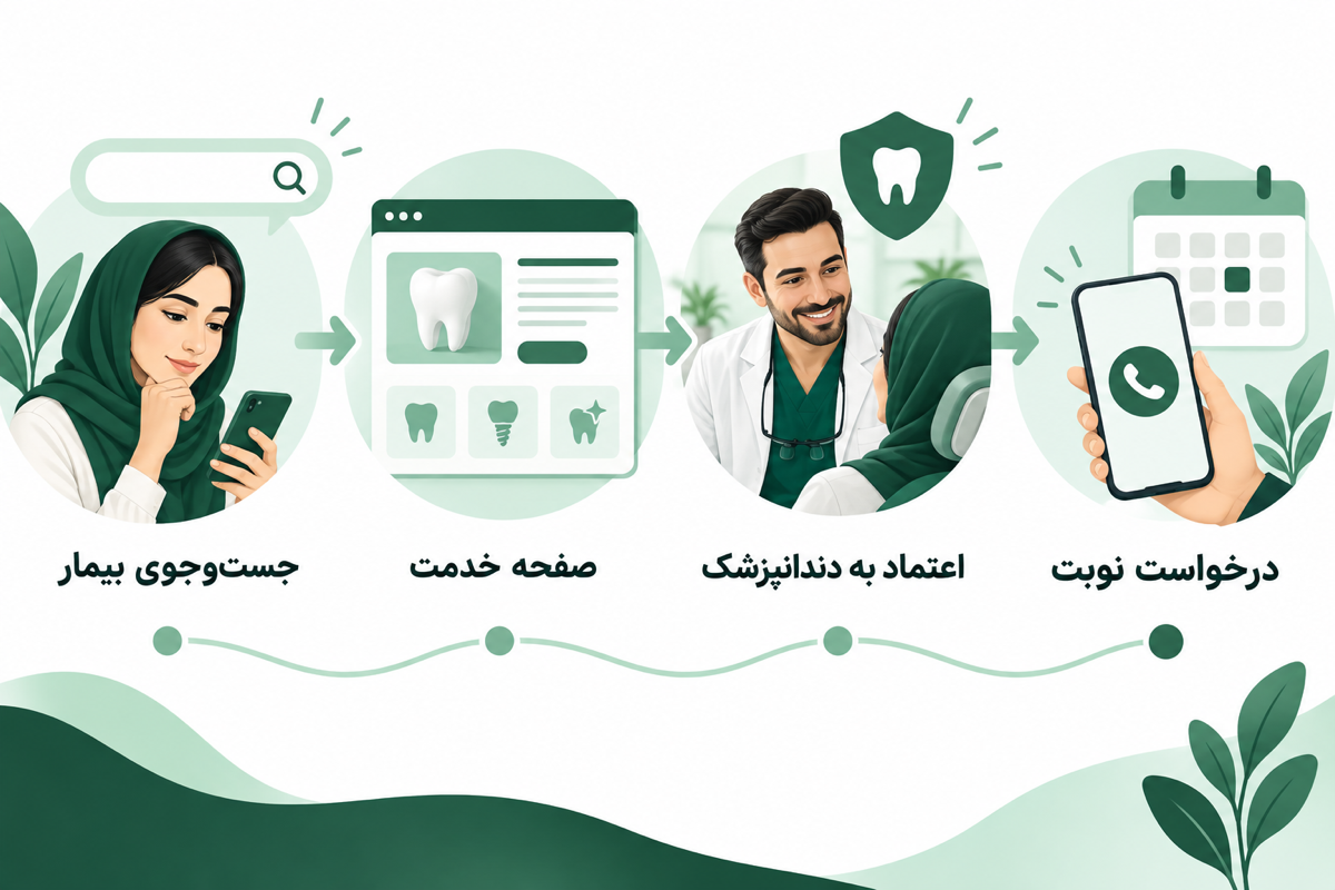 مسیر جست‌وجوی بیمار تا درخواست نوبت در سئو سایت دندانپزشکی